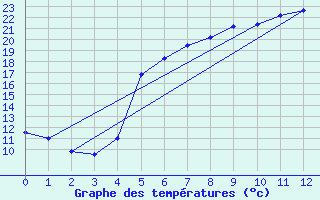 Courbe de tempratures pour Laksfors