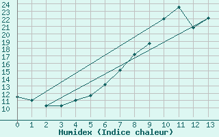 Courbe de l'humidex pour Arriach