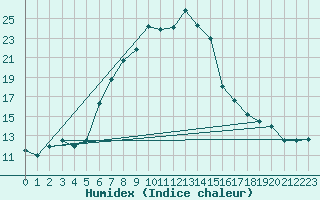 Courbe de l'humidex pour Retie (Be)