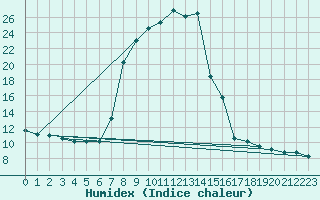 Courbe de l'humidex pour Baztan, Irurita