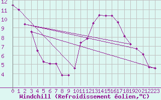 Courbe du refroidissement olien pour Bad Salzuflen