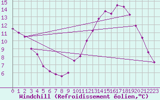 Courbe du refroidissement olien pour Villacoublay (78)