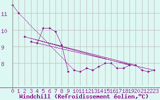Courbe du refroidissement olien pour la bouée 63108
