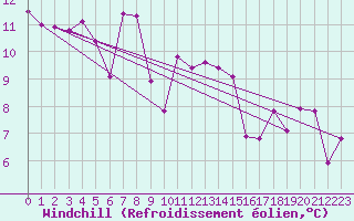 Courbe du refroidissement olien pour Ustka