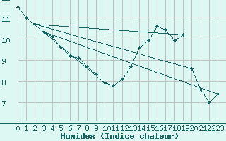 Courbe de l'humidex pour Cayeux-sur-Mer (80)