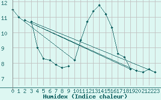 Courbe de l'humidex pour San Vicente de la Barquera