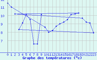 Courbe de tempratures pour Montlimar (26)