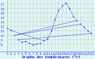 Courbe de tempratures pour Tours (37)