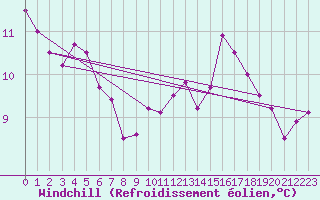 Courbe du refroidissement olien pour Albert-Bray (80)