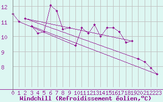 Courbe du refroidissement olien pour Simplon-Dorf