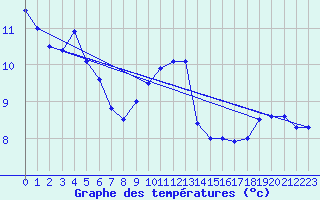 Courbe de tempratures pour Aubenas - Lanas (07)