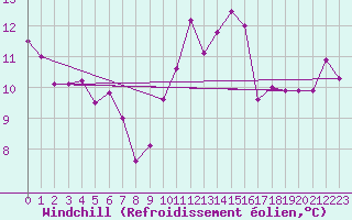 Courbe du refroidissement olien pour Pommerit-Jaudy (22)