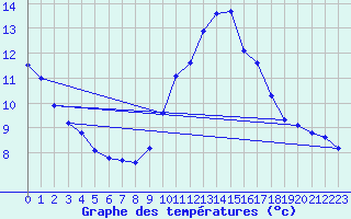 Courbe de tempratures pour Verngues - Hameau de Cazan (13)