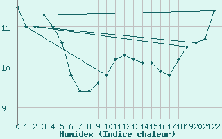 Courbe de l'humidex pour Herbert Island