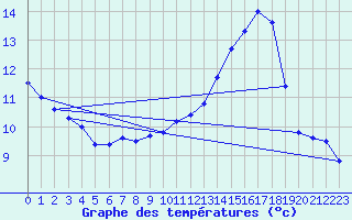 Courbe de tempratures pour Huemmerich