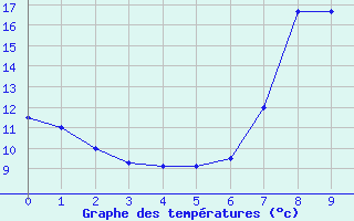 Courbe de tempratures pour Bordes de Seturia (And)