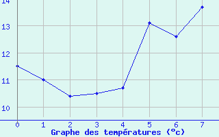 Courbe de tempratures pour Lungo