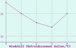 Courbe du refroidissement olien pour Le Talut - Belle-Ile (56)