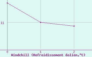 Courbe du refroidissement olien pour Boulleville (27)