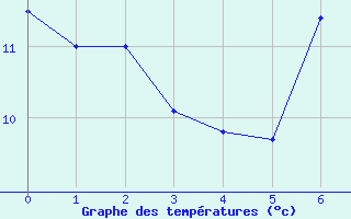 Courbe de tempratures pour Prestwick Rnas