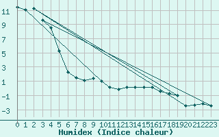 Courbe de l'humidex pour Niederbronn-Nord (67)