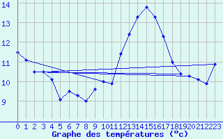 Courbe de tempratures pour Dax (40)