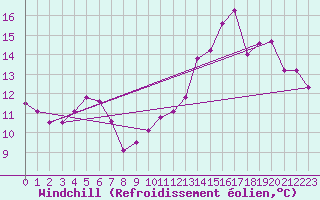Courbe du refroidissement olien pour Sgur-le-Chteau (19)