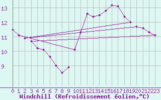 Courbe du refroidissement olien pour Courcouronnes (91)