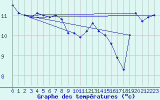 Courbe de tempratures pour Crosby