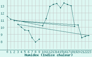 Courbe de l'humidex pour Savigny sur Clairis (89)