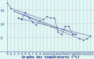 Courbe de tempratures pour Dax (40)