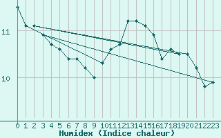 Courbe de l'humidex pour Saint-Dizier (52)