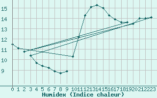 Courbe de l'humidex pour Marseille - Saint-Loup (13)