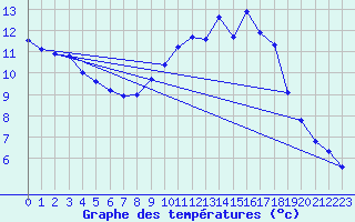 Courbe de tempratures pour Boviolles (55)