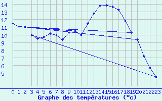 Courbe de tempratures pour Kuemmersruck