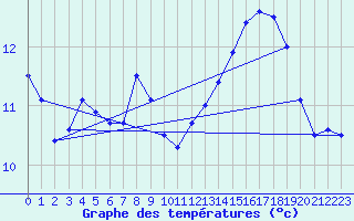 Courbe de tempratures pour Schmuecke