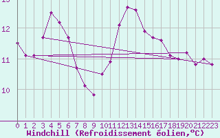 Courbe du refroidissement olien pour Aizenay (85)