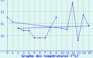 Courbe de tempratures pour Byglandsfjord-Solbakken