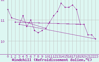 Courbe du refroidissement olien pour Biache-Saint-Vaast (62)