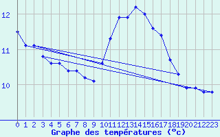 Courbe de tempratures pour Grandfresnoy (60)