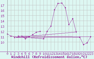 Courbe du refroidissement olien pour Angers-Marc (49)