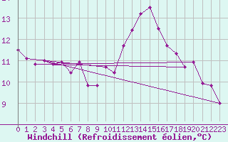 Courbe du refroidissement olien pour Aouste sur Sye (26)