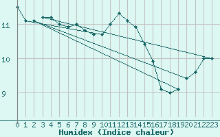 Courbe de l'humidex pour Cherbourg (50)