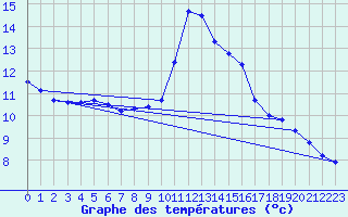 Courbe de tempratures pour Cap Cpet (83)