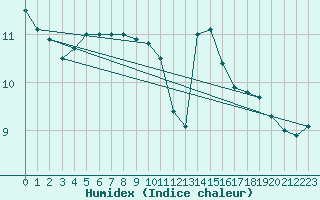 Courbe de l'humidex pour Saint-Igneuc (22)