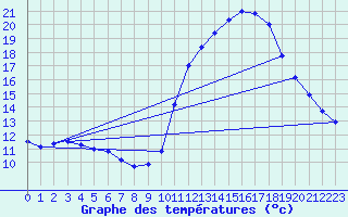 Courbe de tempratures pour Belfort-Dorans (90)