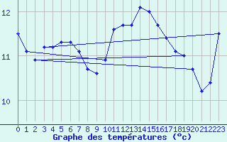 Courbe de tempratures pour Ploudalmezeau (29)