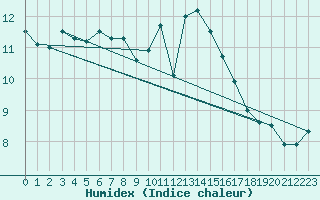 Courbe de l'humidex pour Lorient (56)