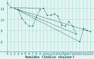 Courbe de l'humidex pour Bad Hersfeld