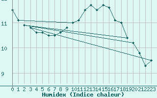 Courbe de l'humidex pour Cabo Busto